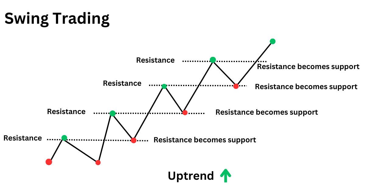 "Swing Trading Strategies Unleashing The Power Of ShortTerm Market